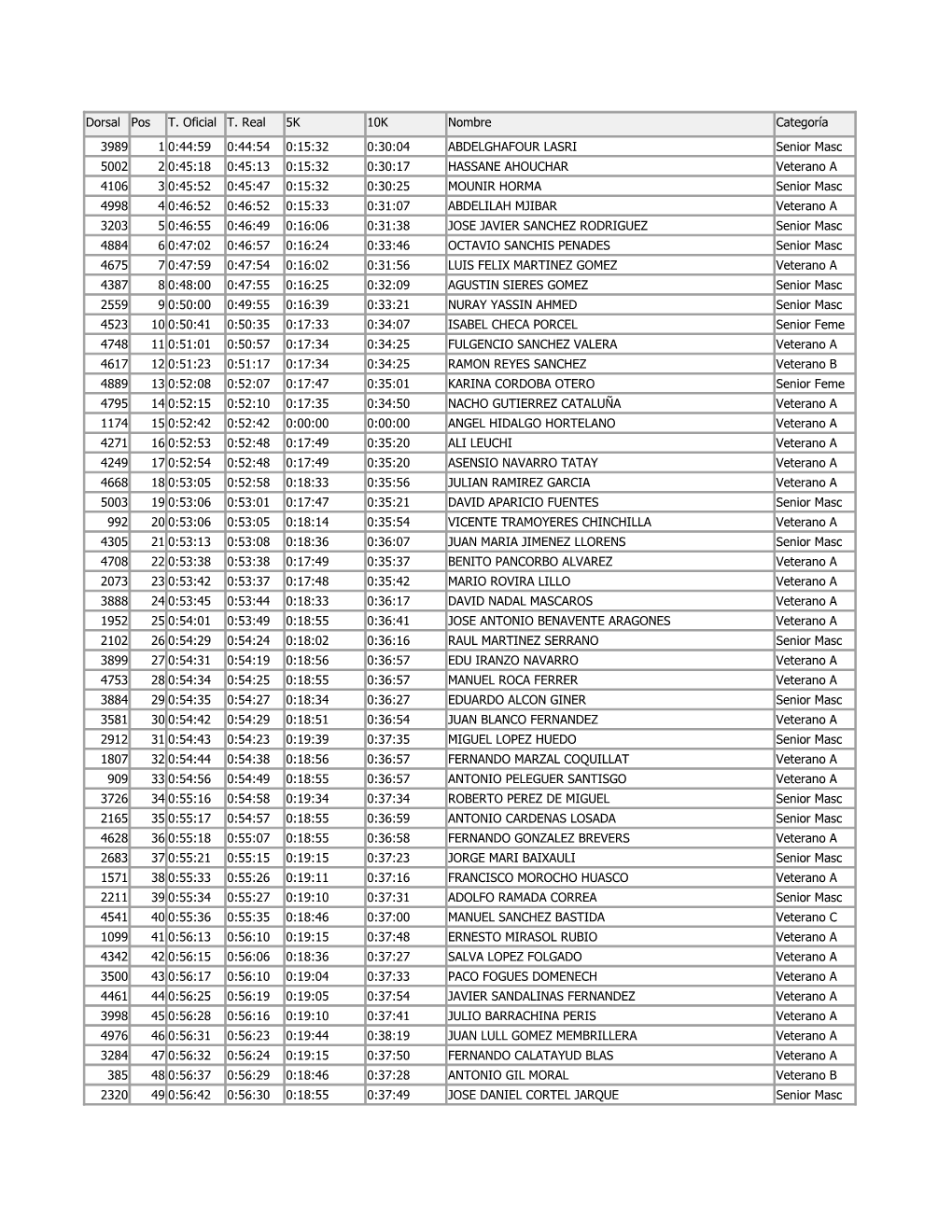 Dorsal Pos T. Oficial T. Real 5K 10K Nombre Categoría 3989 1 0:44:59