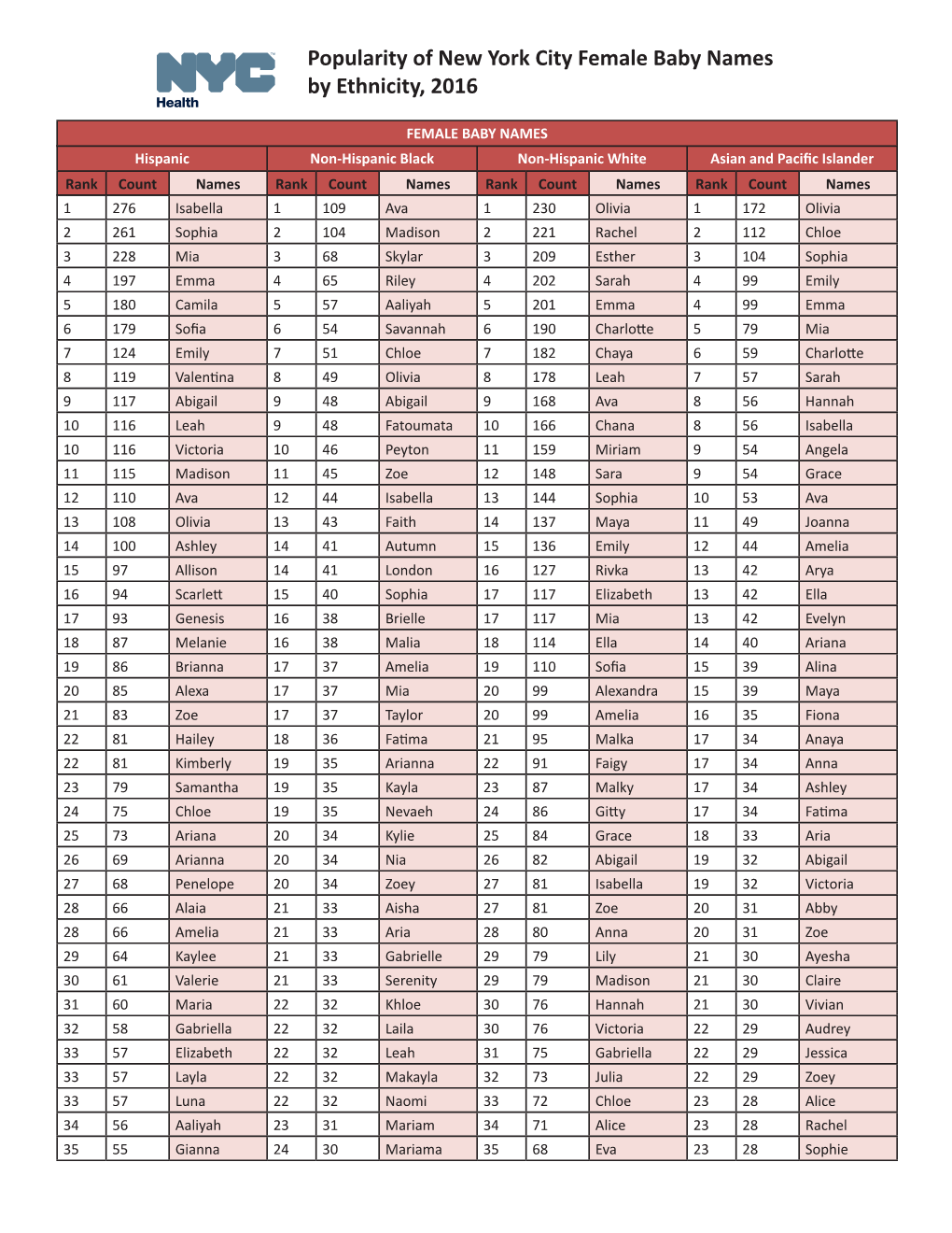 Popularity of New York City Female Baby Names by Ethnicity, 2016