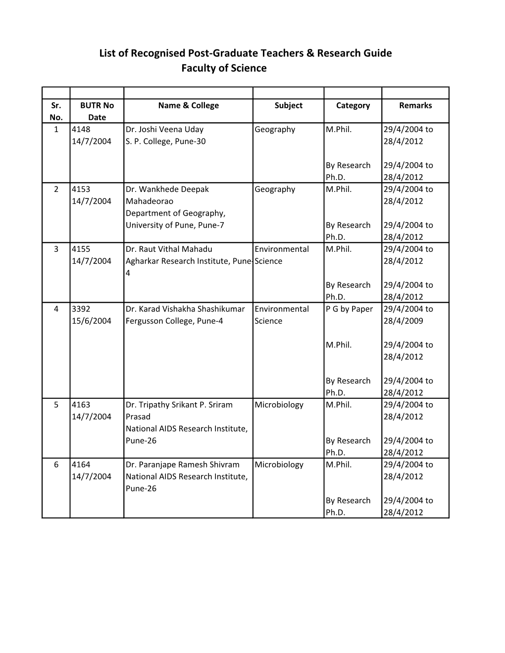 List of Recognised Post-Graduate Teachers & Research Guide