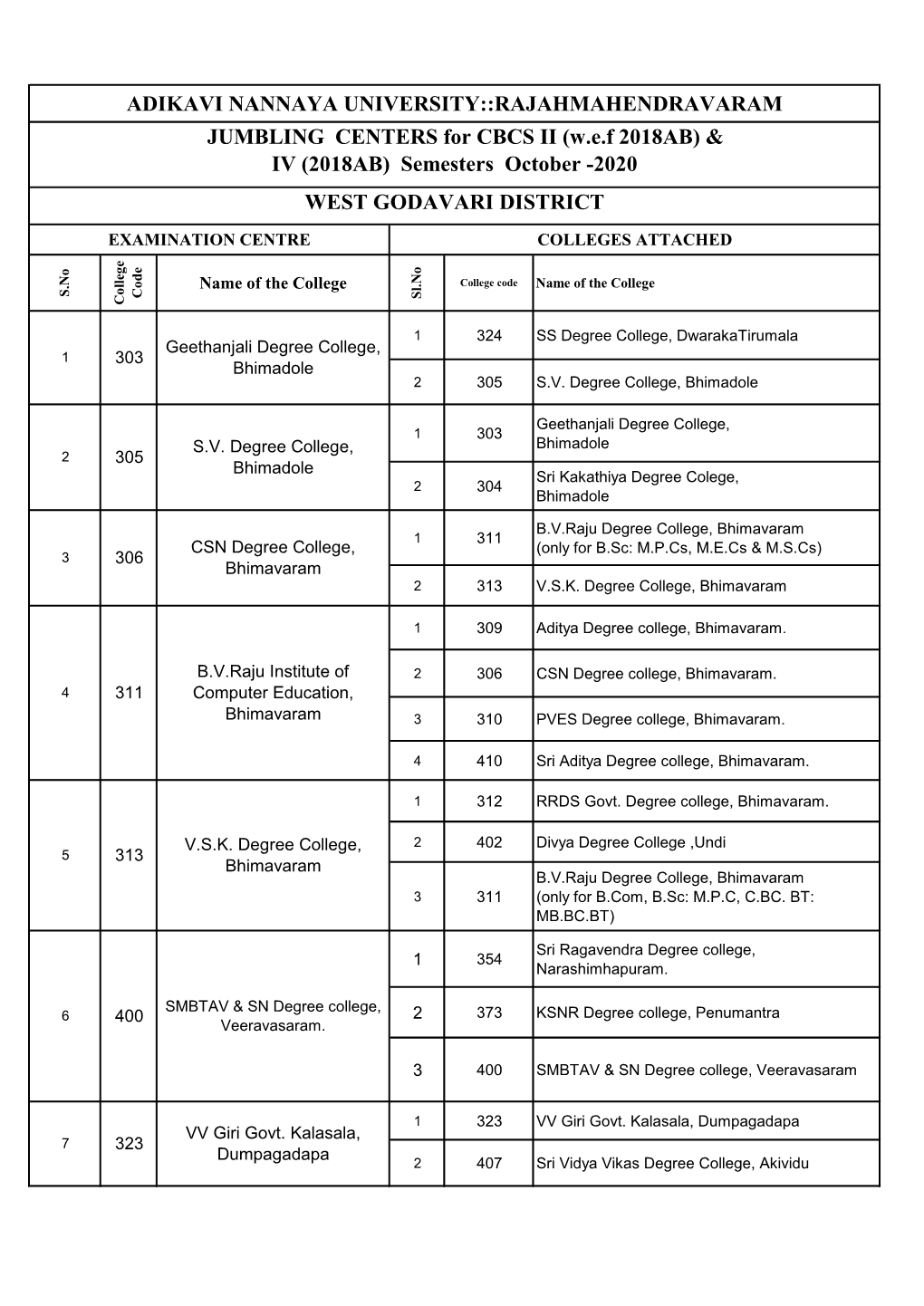 RAJAHMAHENDRAVARAM JUMBLING CENTERS for CBCS II (Wef 2018AB)