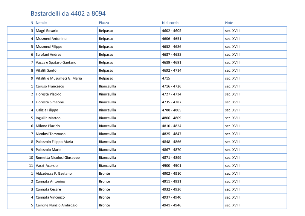Bastardelli Da 4402 a 8094 N Notaio Piazza N Di Corda Note