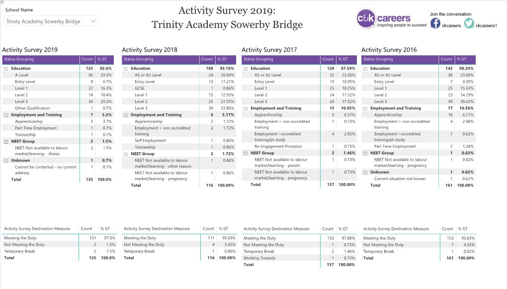 Activity Survey 2019: Trinity Academy Sowerby Bridge  Trinity Academy Sowerby Bridge