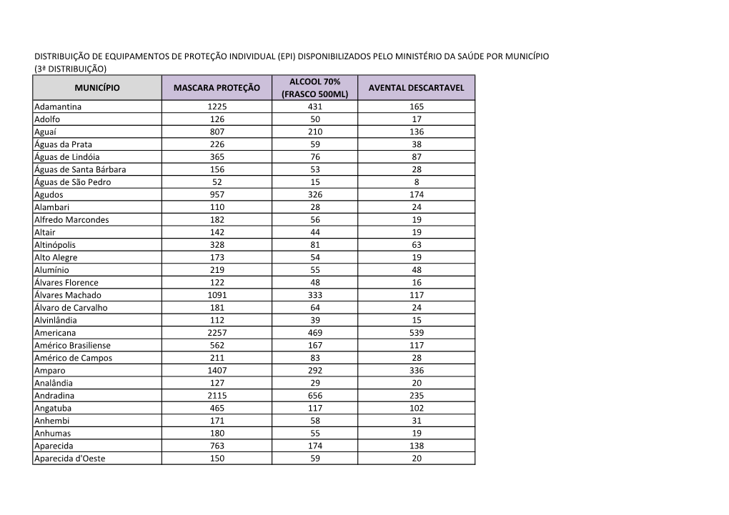 Distribuição EPI Recebidos Do Ministério Da Saúde Por Município