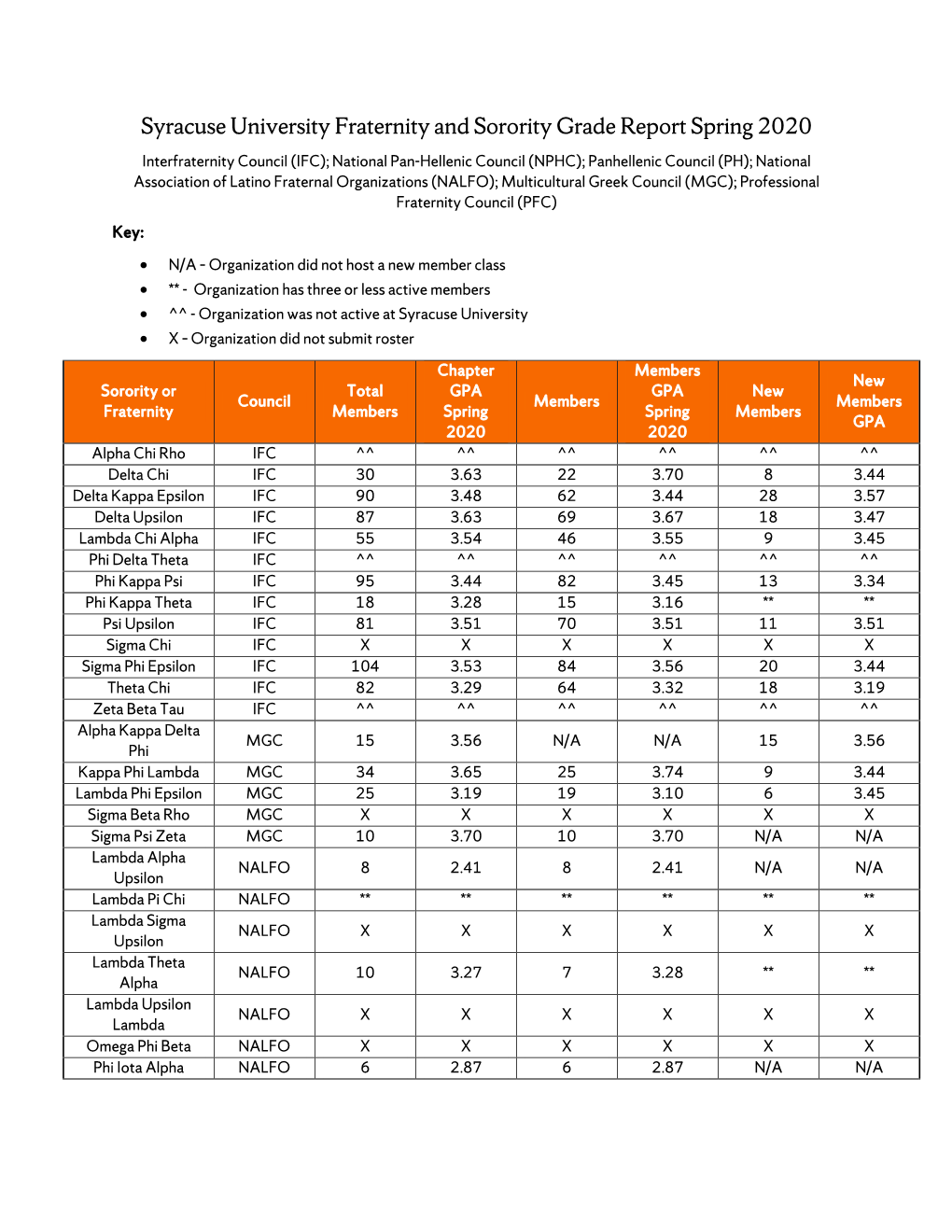 Syracuse University Fraternity and Sorority Grade Report Spring 2020