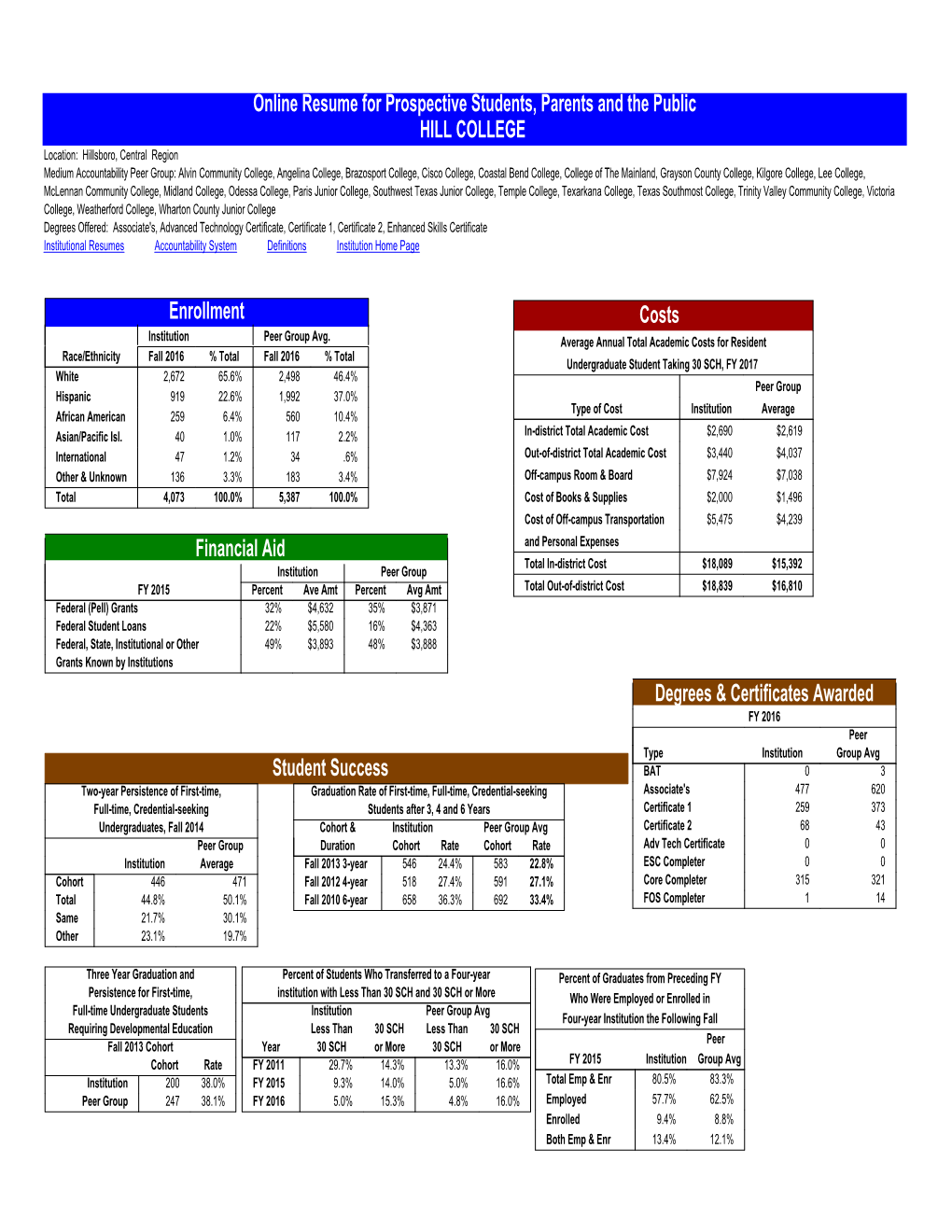 Student Success Online Resume for Prospective Students