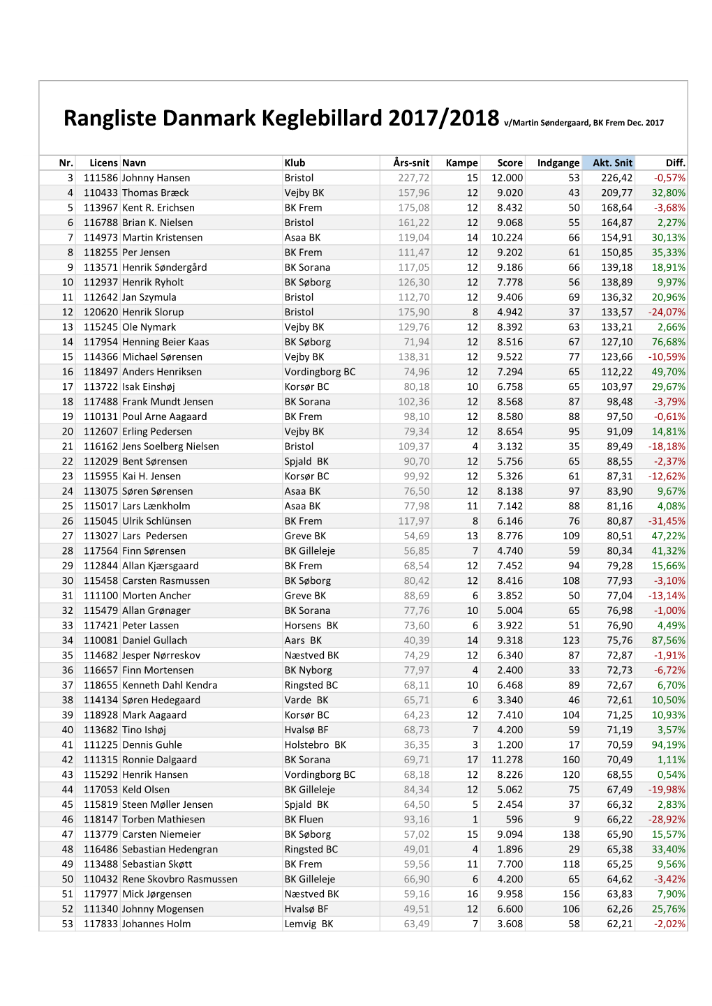 Rangliste Danmark Keglebillard 2017/2018 V/Martin Søndergaard, BK Frem Dec