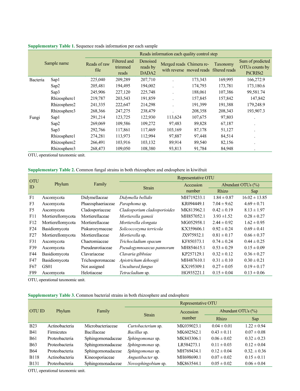 Supplementary Table 1. Sequence Reads Information Per Each Sample