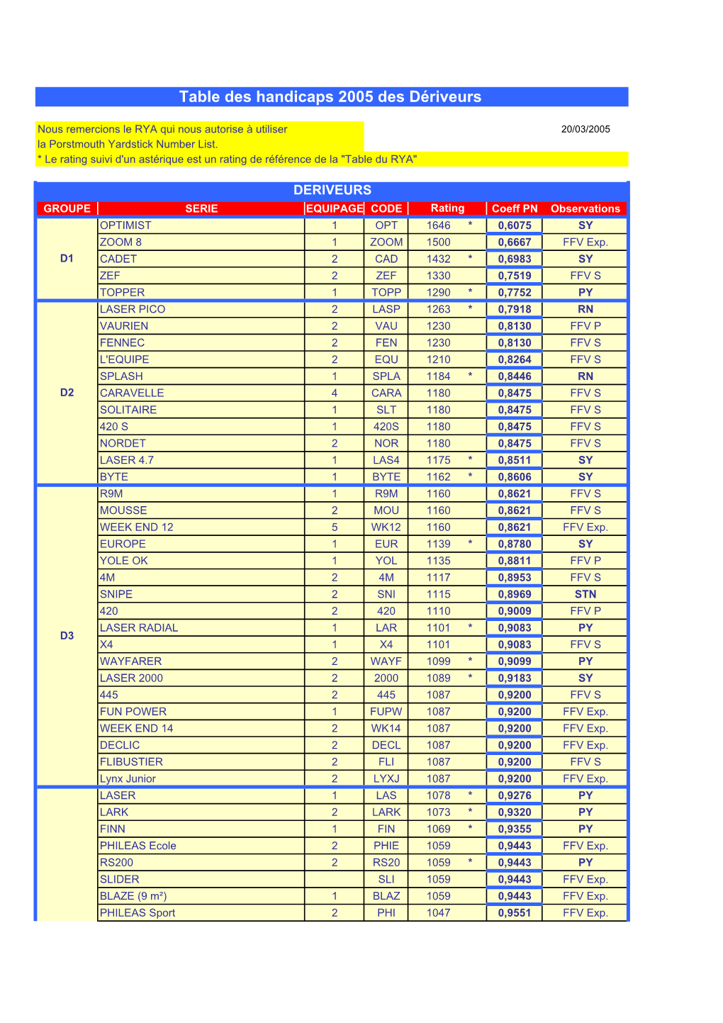 Table Rating Dériveurs 2005