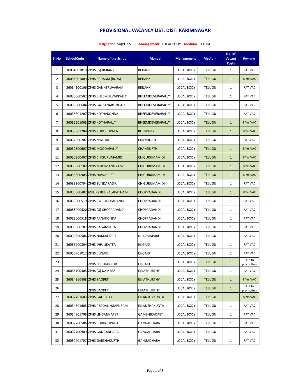 Provisional Vacancy List, Dist. Karimnagar