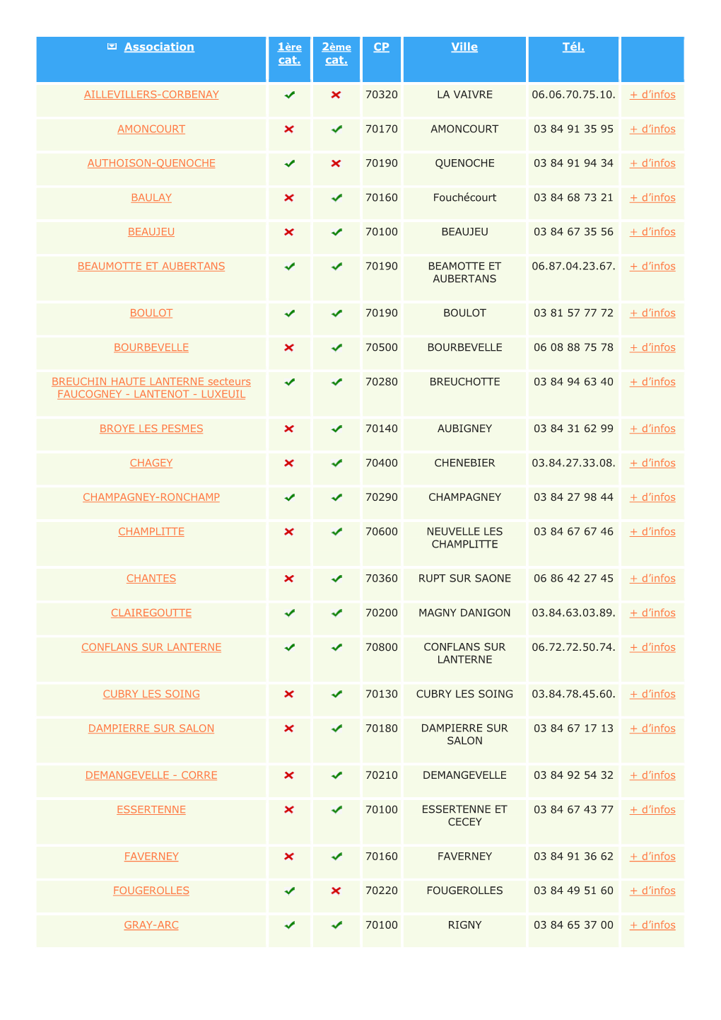 Association Cat. Cat. CP Ville Tél