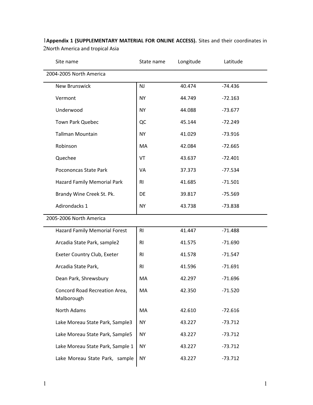 Appendix 1 (SUPPLEMENTARY MATERIAL for ONLINE ACCESS). Sites and Their Coordinates In