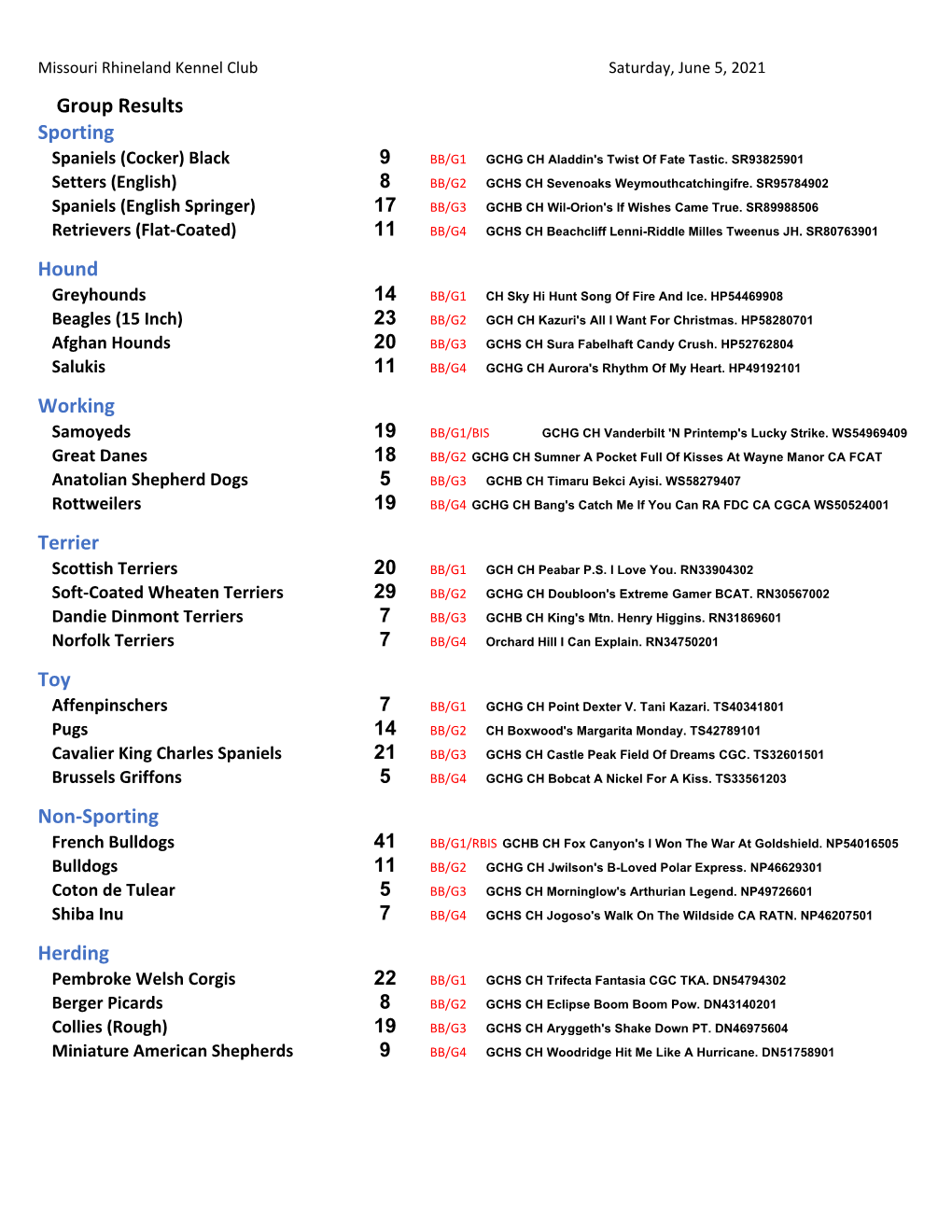 Group Results Sporting Hound Working Terrier Toy Non‐Sporting Herding