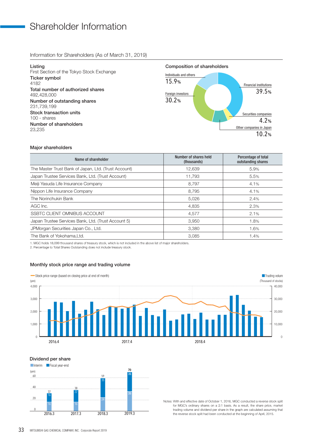 Shareholder Information