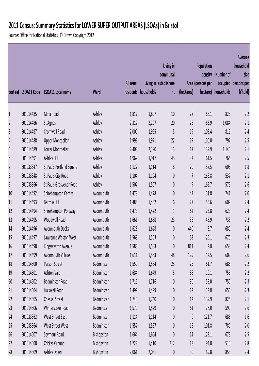 2011 Census Summary Statistics Bristol OA and Higher