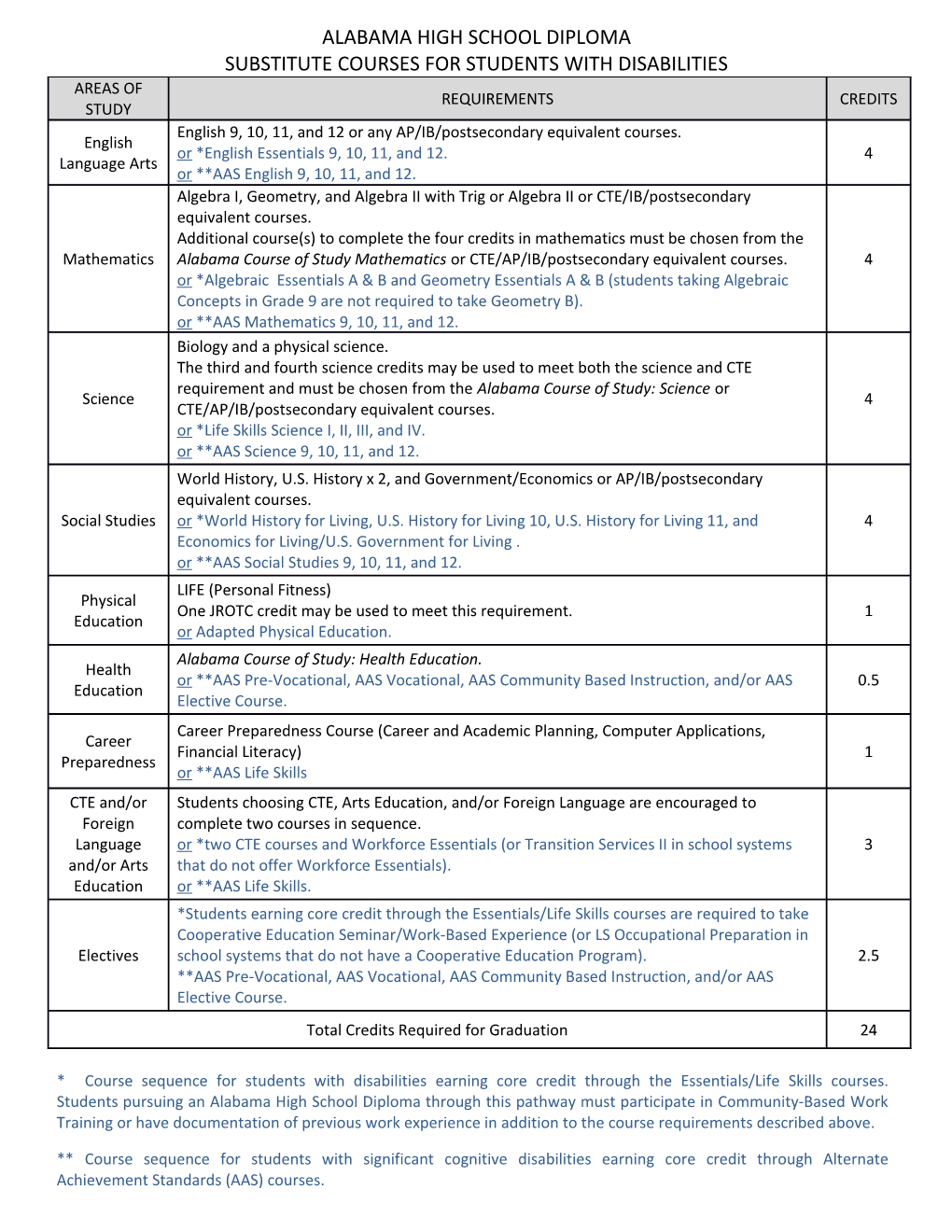 Substitute Courses For Students With Disabilities