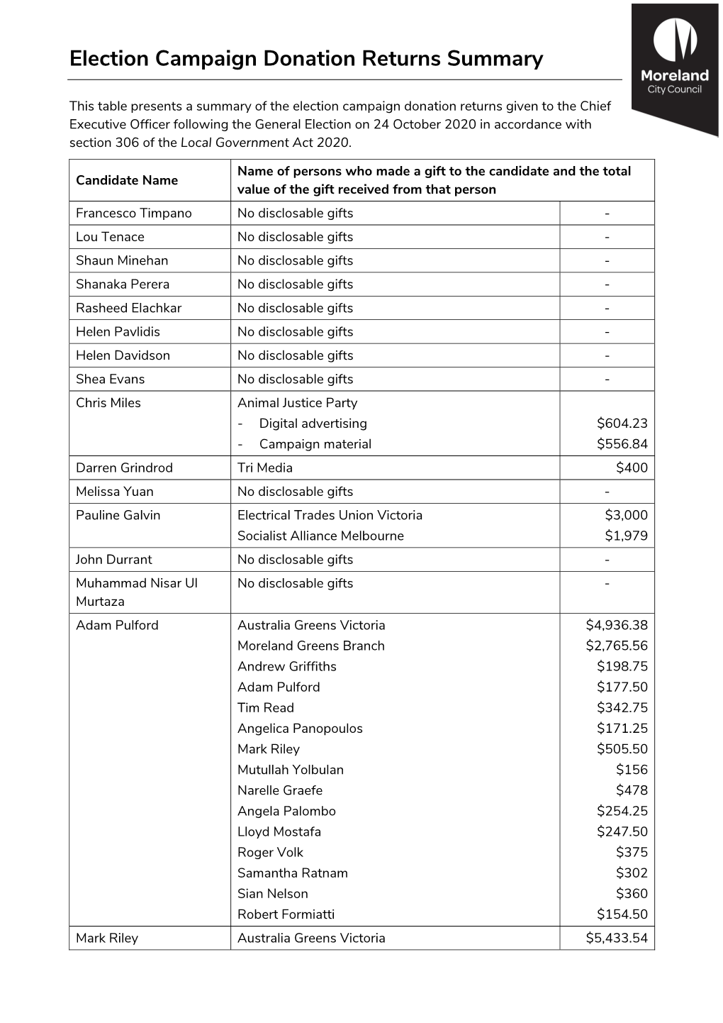 2020 Election Campaign Donation Returns Summary