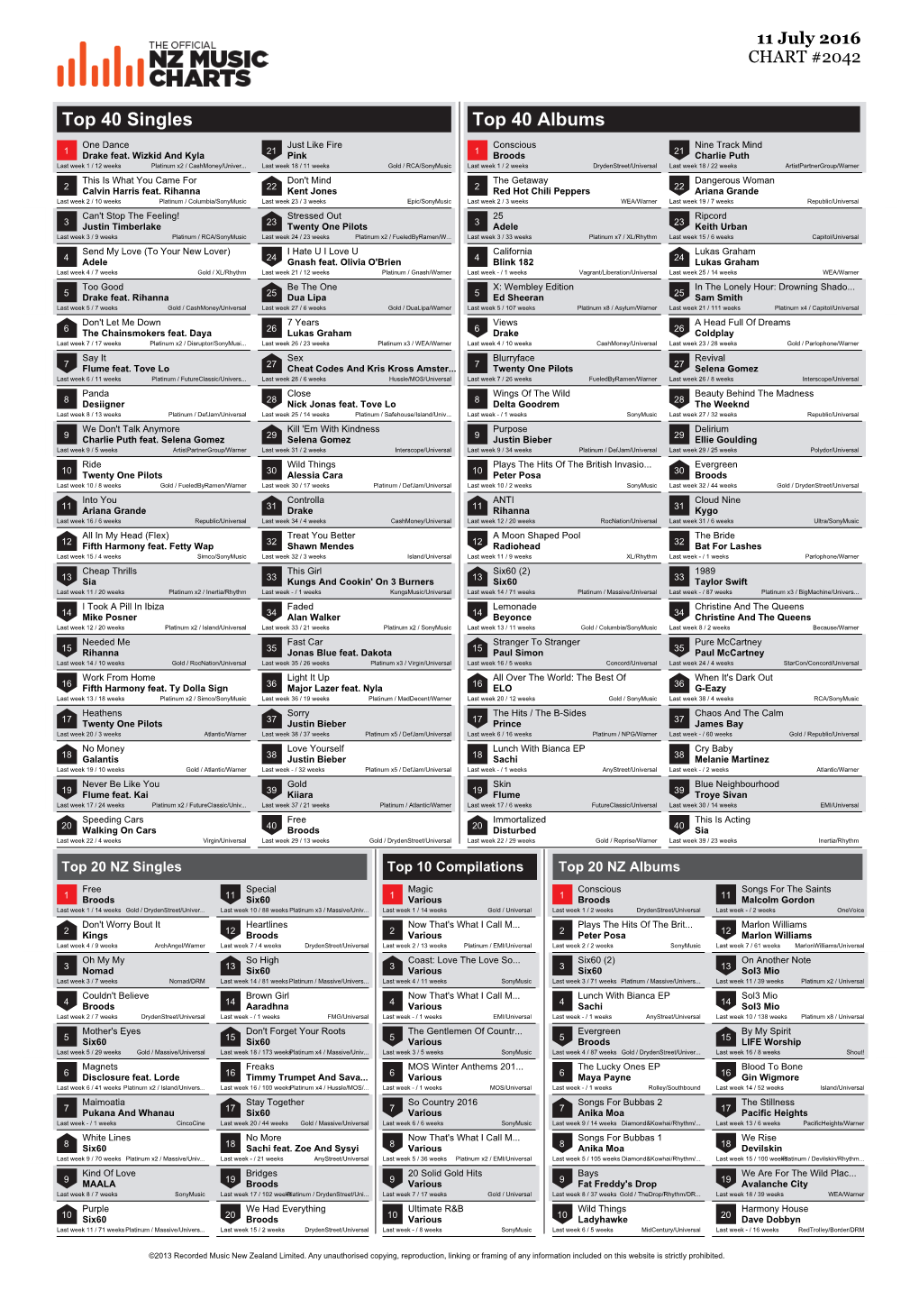 Top 40 Singles Top 40 Albums One Dance Just Like Fire Conscious Nine Track Mind 1 Drake Feat