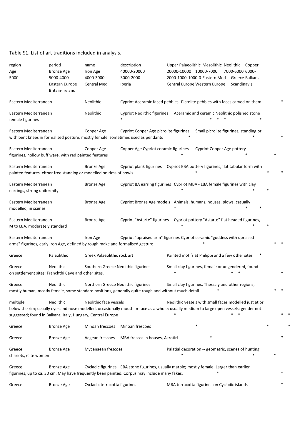 Table S1. List of Art Traditions Included in Analysis