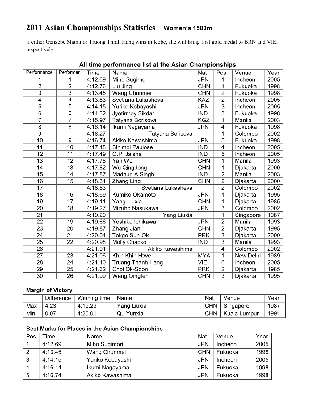 2011 Asian Championships Statistics – Women's 1500M