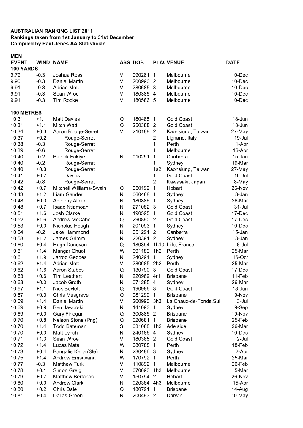 AUSTRALIAN RANKING LIST 2011 Rankings Taken from 1St January to 31St December Compiled by Paul Jenes AA Statistician MEN EVENT W