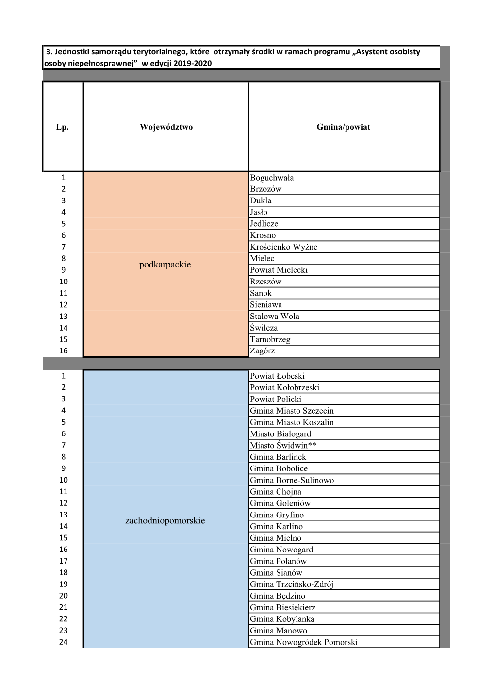 Podkarpackie Zachodniopomorskie