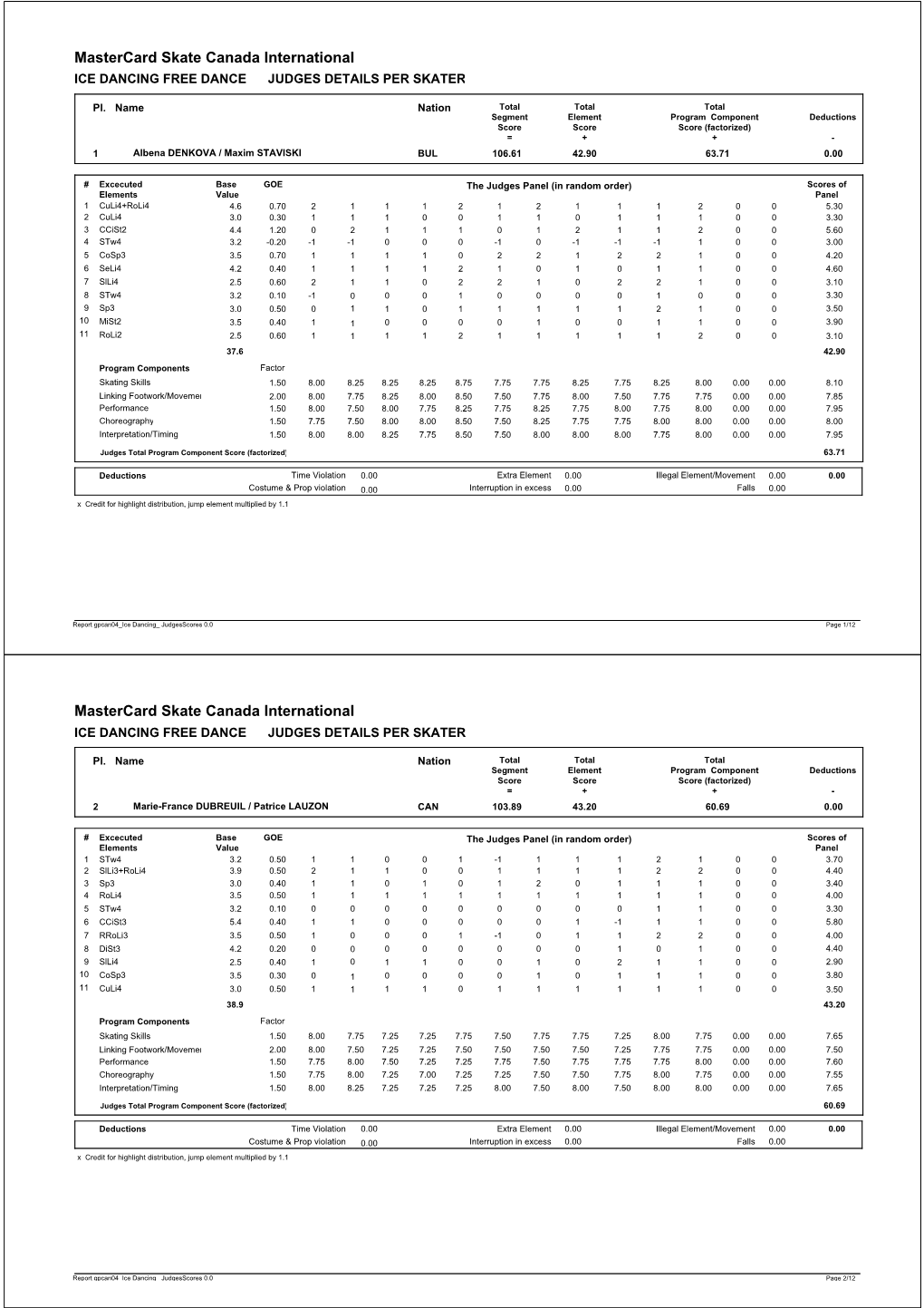 Mastercard Skate Canada International ICE DANCING FREE DANCE JUDGES DETAILS PER SKATER