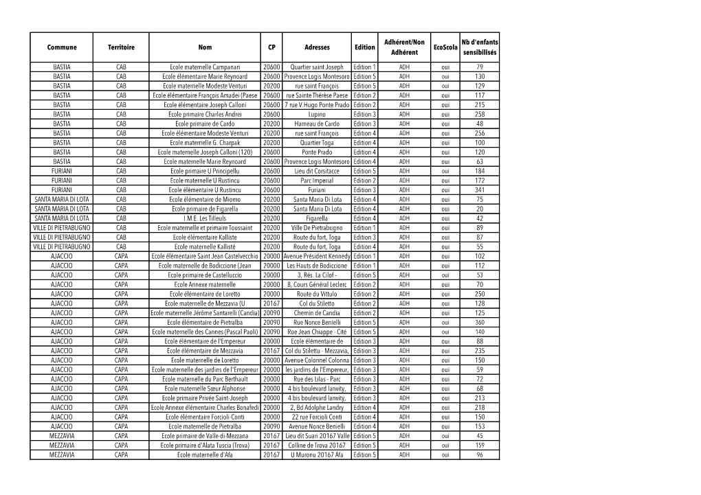 Commune Territoire Nom CP Adresses Edition Adhérent/Non