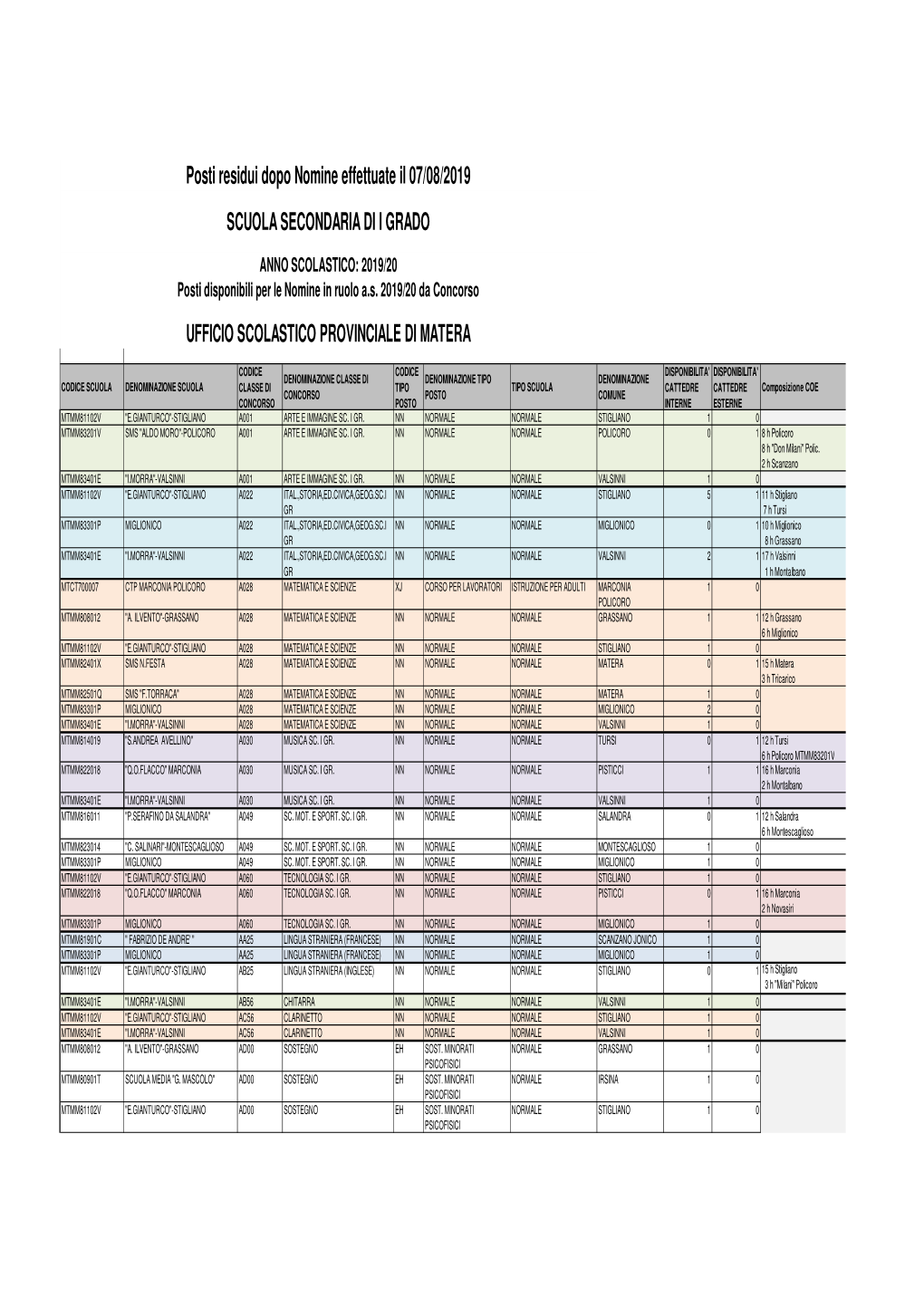 Posti Disponibili I Grado Per Nomine Concorso 07082019