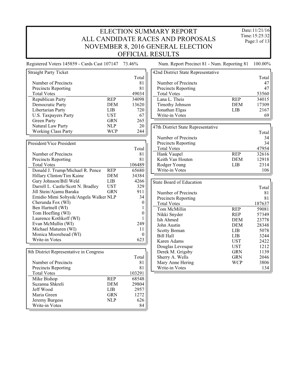 Election Summary Report All Candidate Races and Proposals November 8