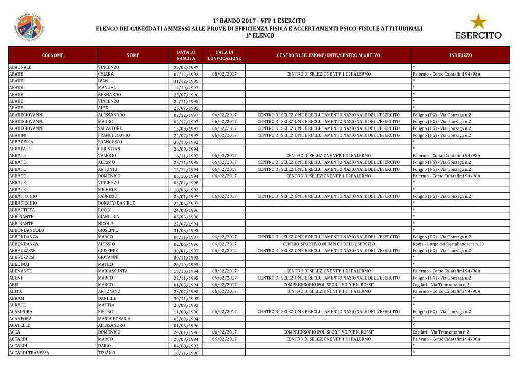 1° Bando 2017 - Vfp 1 Esercito Elenco Dei Candidati Ammessi Alle Prove Di Efficienza Fisica E Accertamenti Psico-Fisici E Attitudinali 1° Elenco