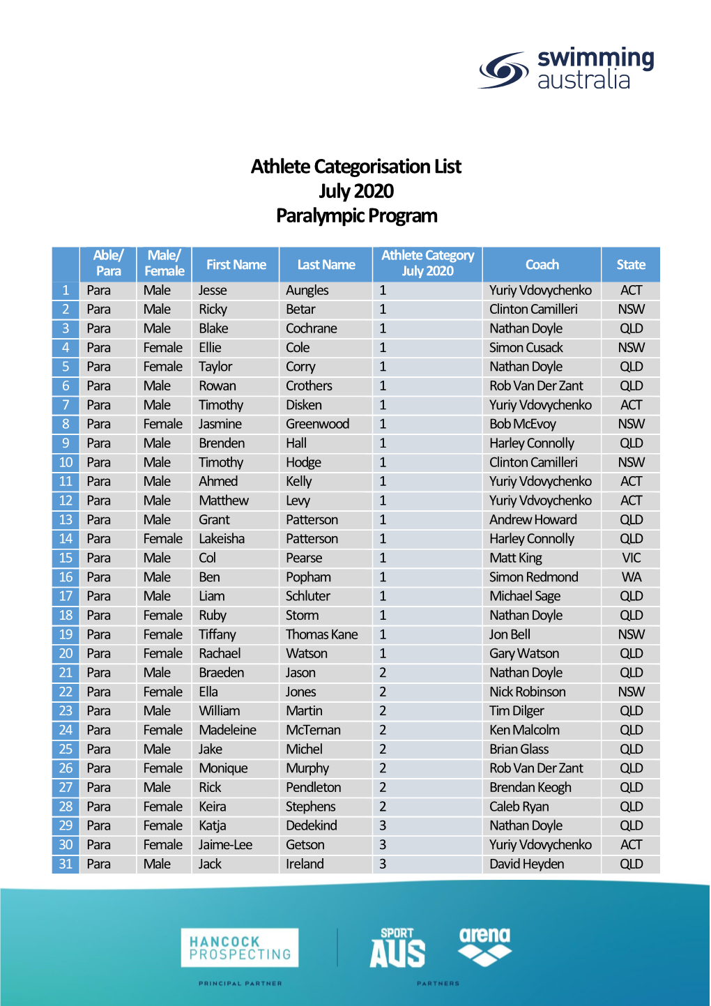 Athlete Categorisation List July 2020 Paralympic Program