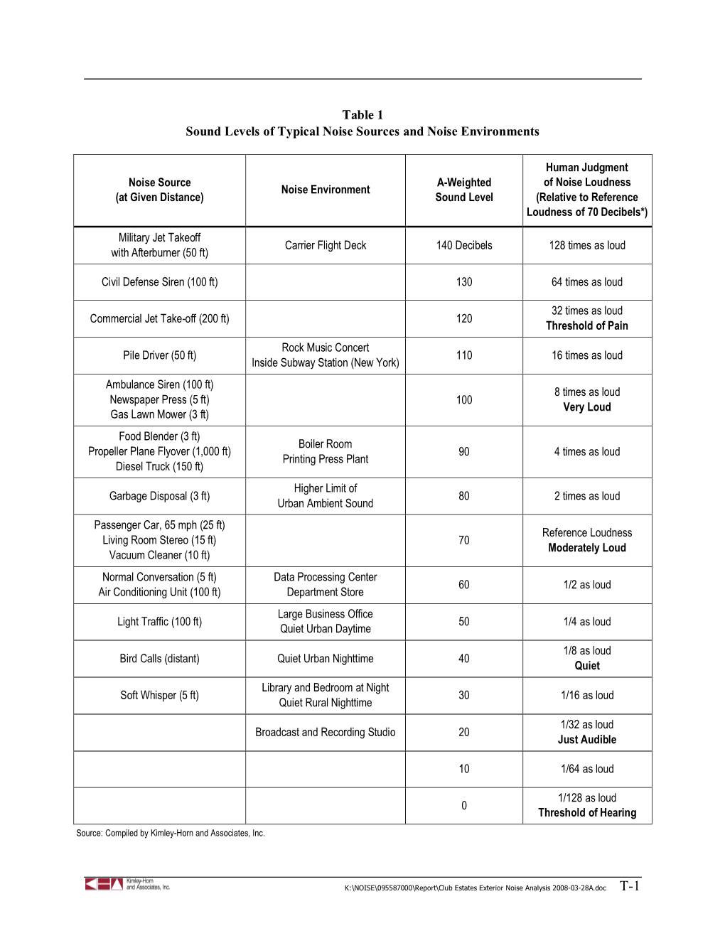 Table 1 Sound Levels of Typical Noise Sources and Noise Environments