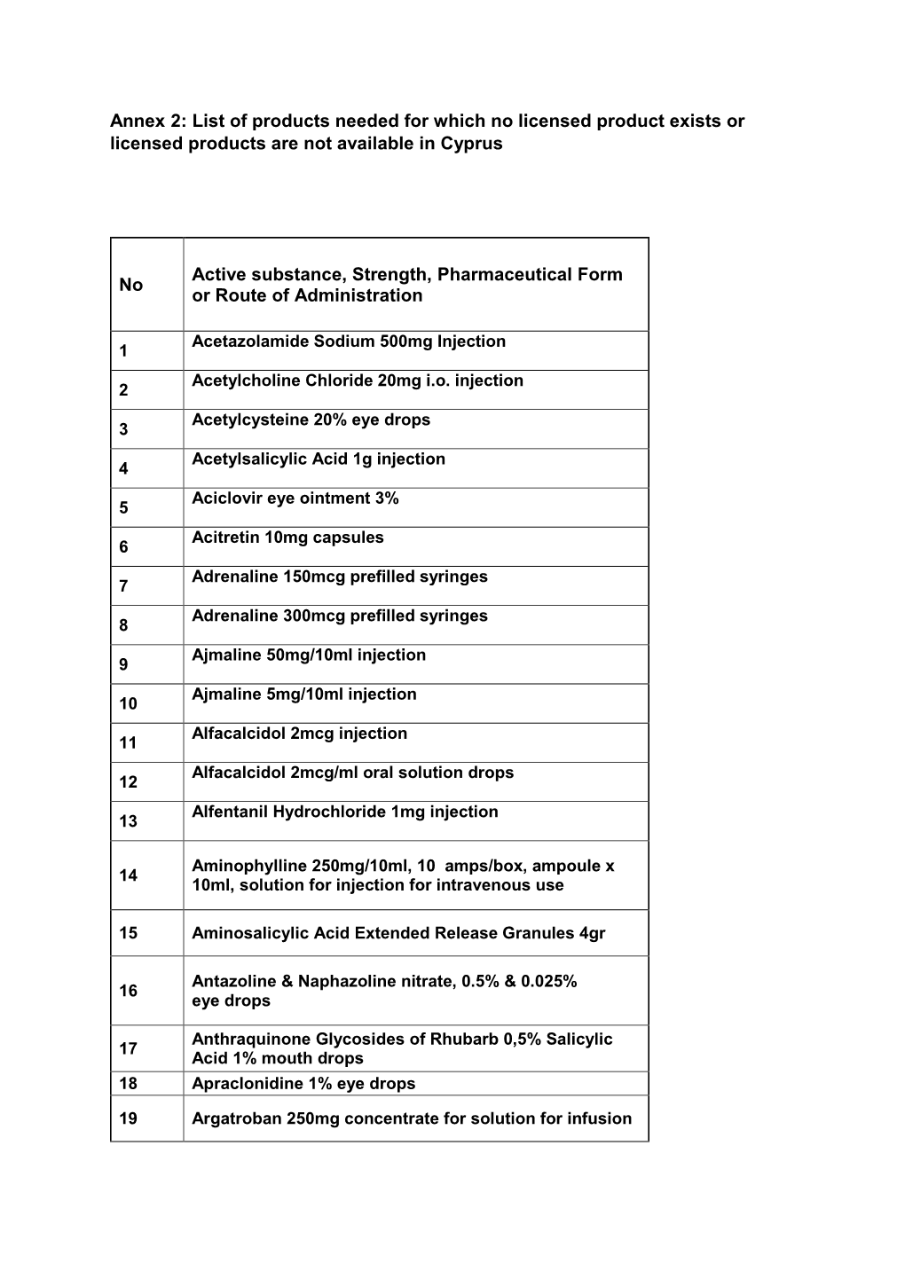 Annex 2: List of Products Needed for Which No Licensed Product Exists Or Licensed Products Are Not Available in Cyprus