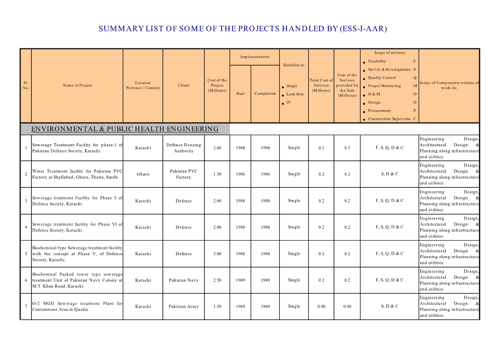 Summary List of Some of the Projects Handled by (Ess-I-Aar)