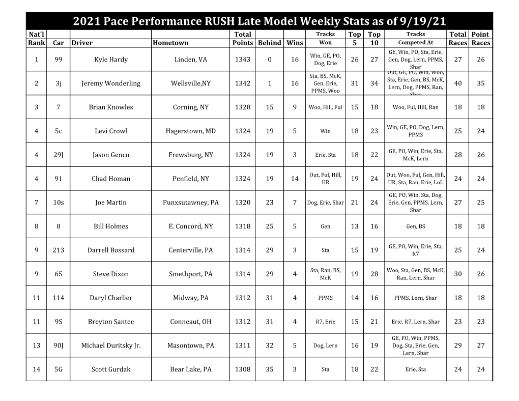 2021 Pace Performance RUSH Late Model Weekly Stats As of 7/25/21