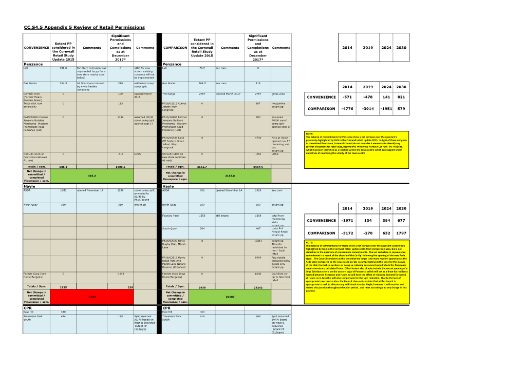 CC.S4.5 Appendix 5 Review of Retail Permissions