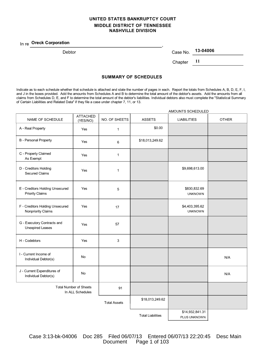 Case 3:13-Bk-04006 Doc 285 Filed 06/07/13 Entered 06/07/13 22:20:45 Desc Main Document Page 1 of 103 Oreck Corporation 13-04006 in Re Case No