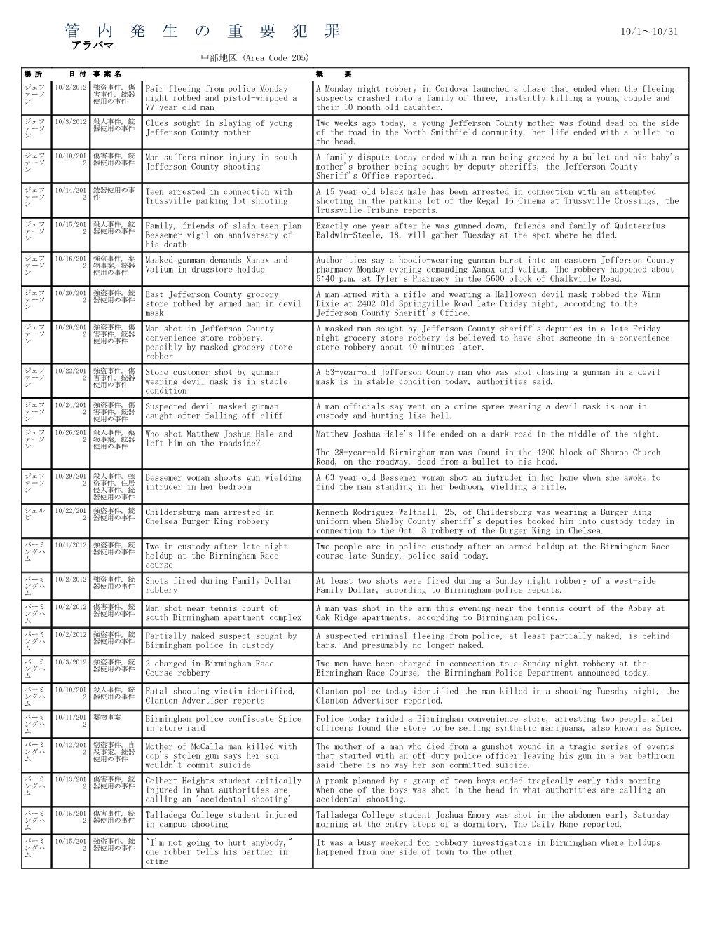 管 内 発 生 の 重 要 犯 罪 10/1～10/31 アラバマ 中部地区（Area Code 205)