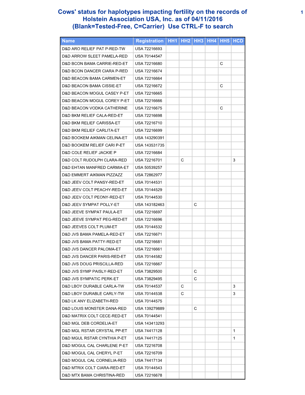 Cows' Status for Haplotypes Impacting Fertility on the Records of 1 Holstein Association USA, Inc