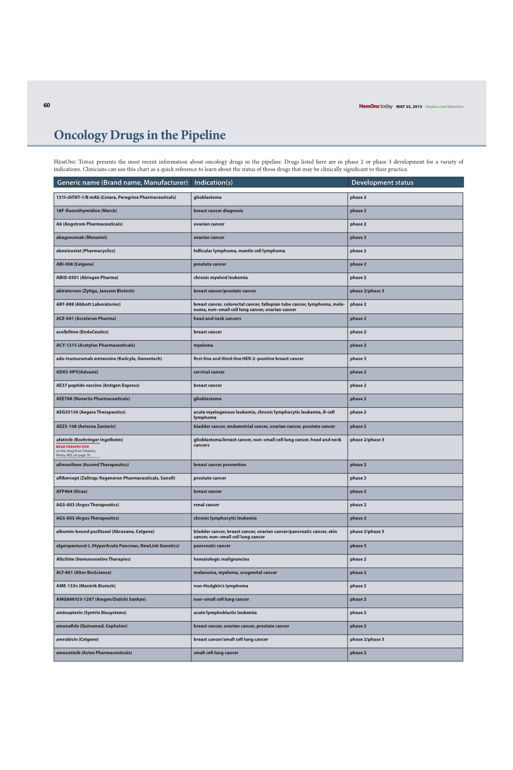 Oncology Drugs in the Pipeline