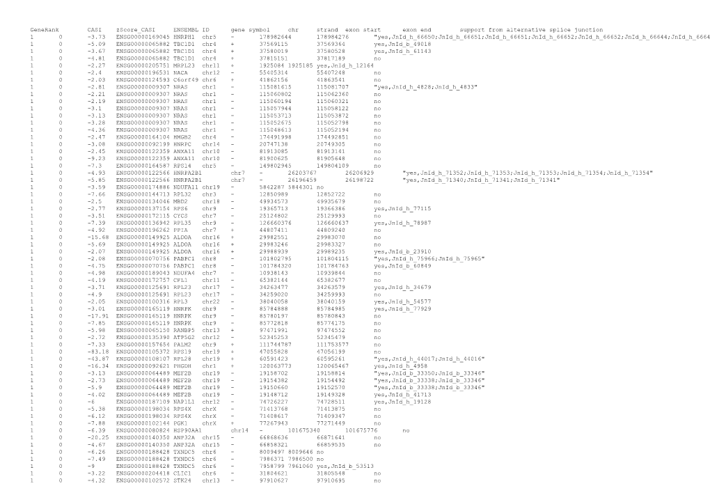 Generank CASI Zscore CASI ENSEMBL ID Gene