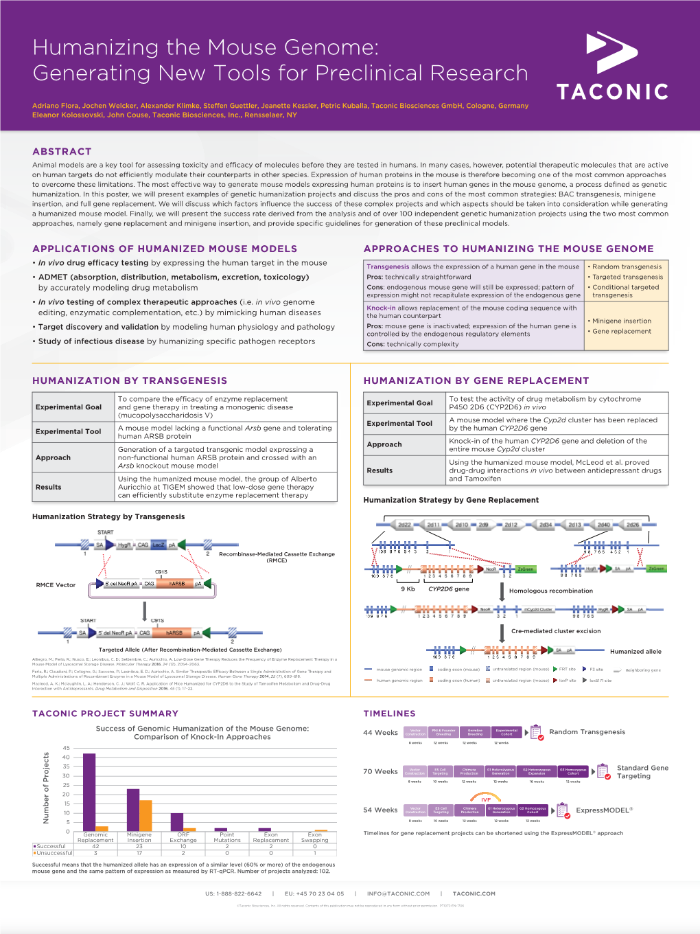 Humanizing the Mouse Genome: Generating New Tools for Preclinical Research