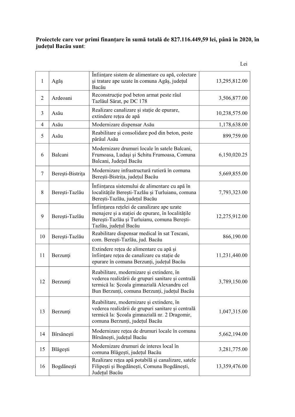 Proiectele Care Vor Primi Finanțare În Sumă Totală De 827.116.449,59 Lei, Până În 2020, În Județul Bacău Sunt