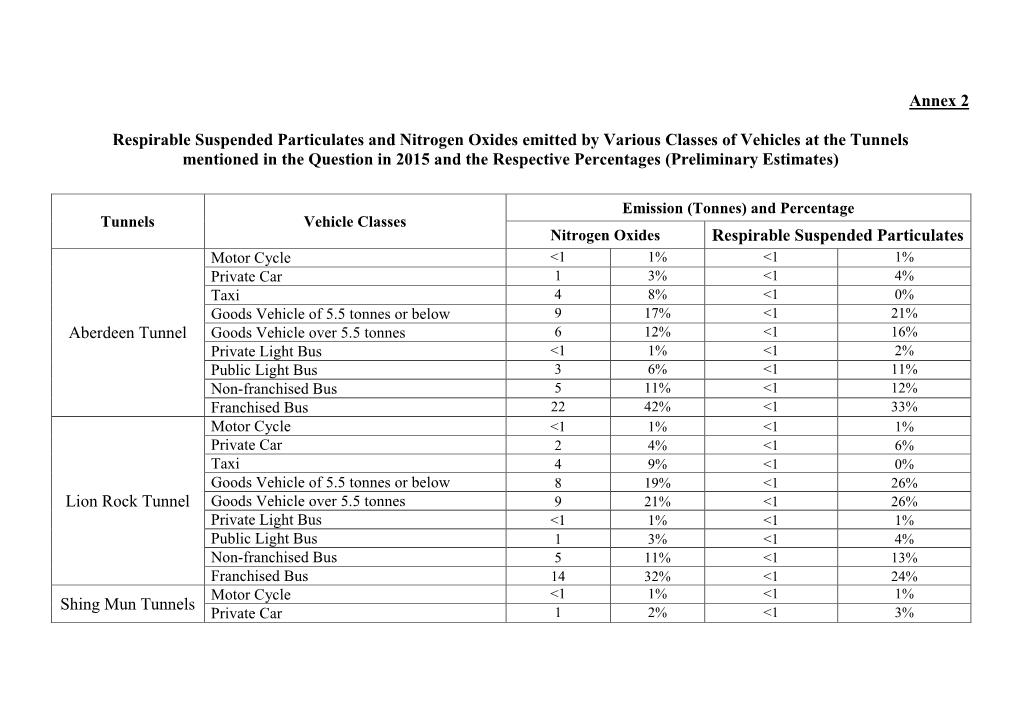 Annex 2 Respirable Suspended Particulates and Nitrogen Oxides