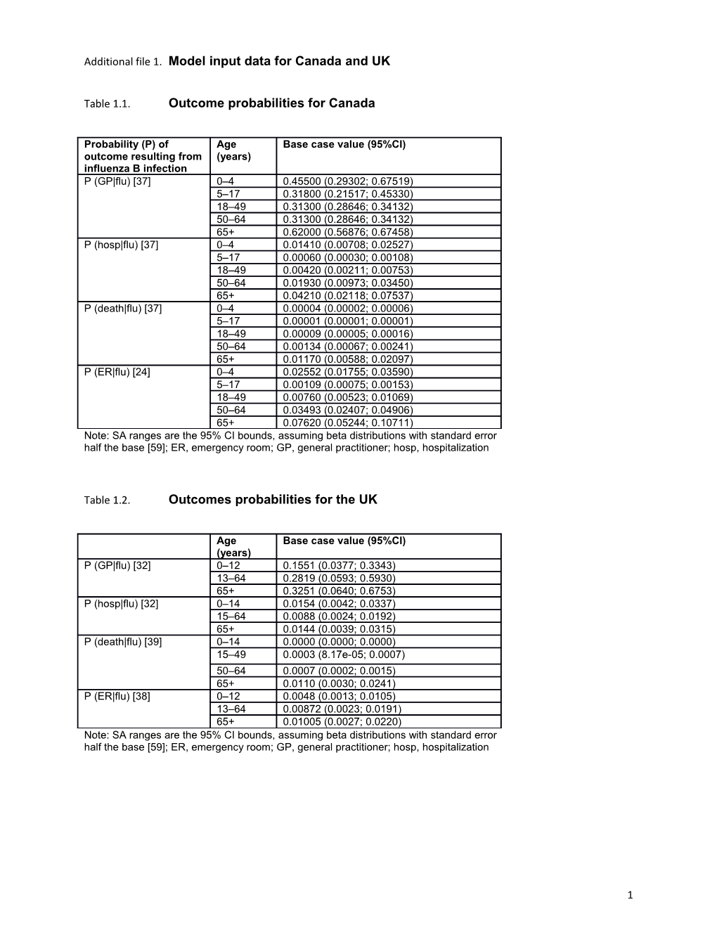 Additional File 1. Model Input Data for Canada and UK