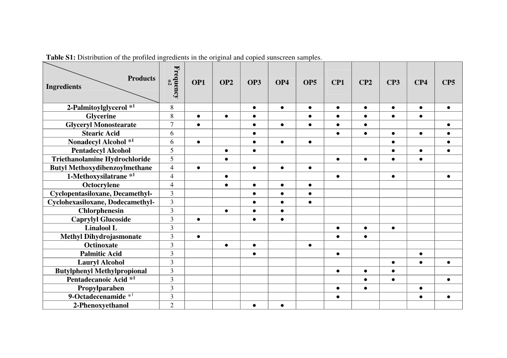 Table S1: Distribution of the Profiled Ingredients in the Original and Copied Sunscreen Samples