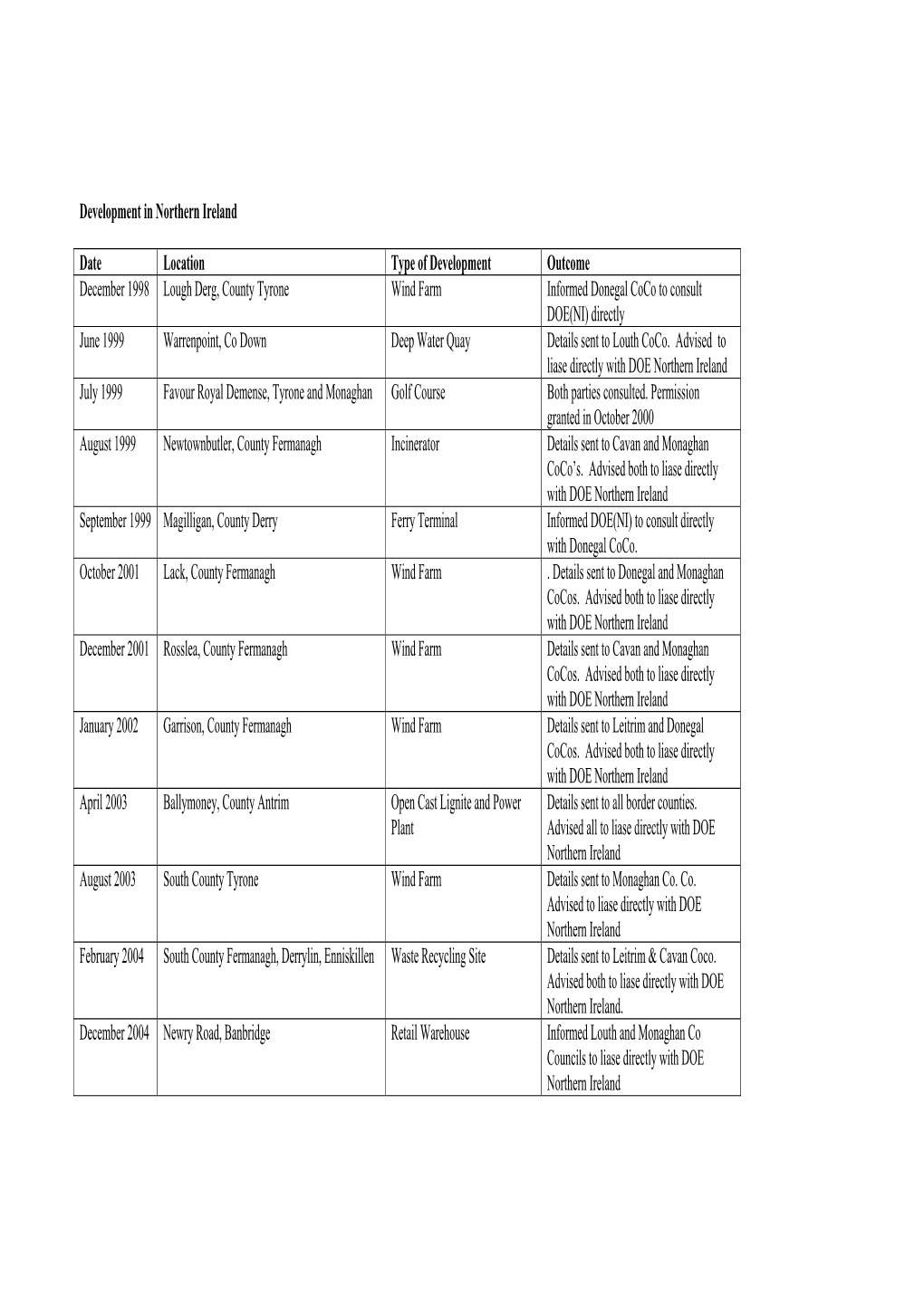 Development in Northern Ireland Date Location Type of Development