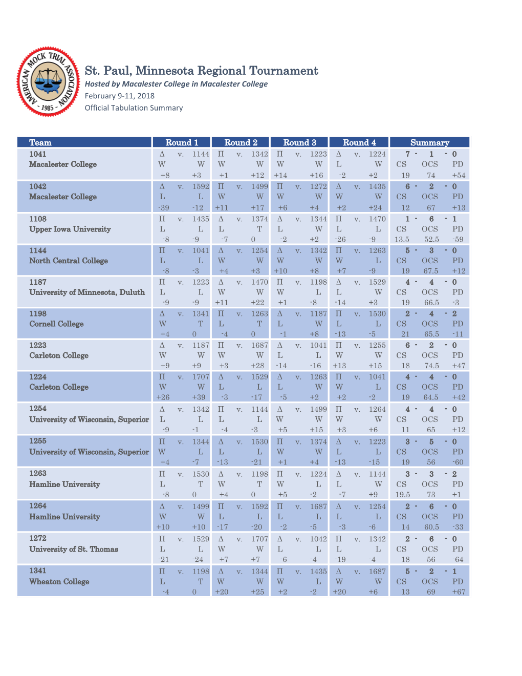 St. Paul 2018 Regionals Tab Summary