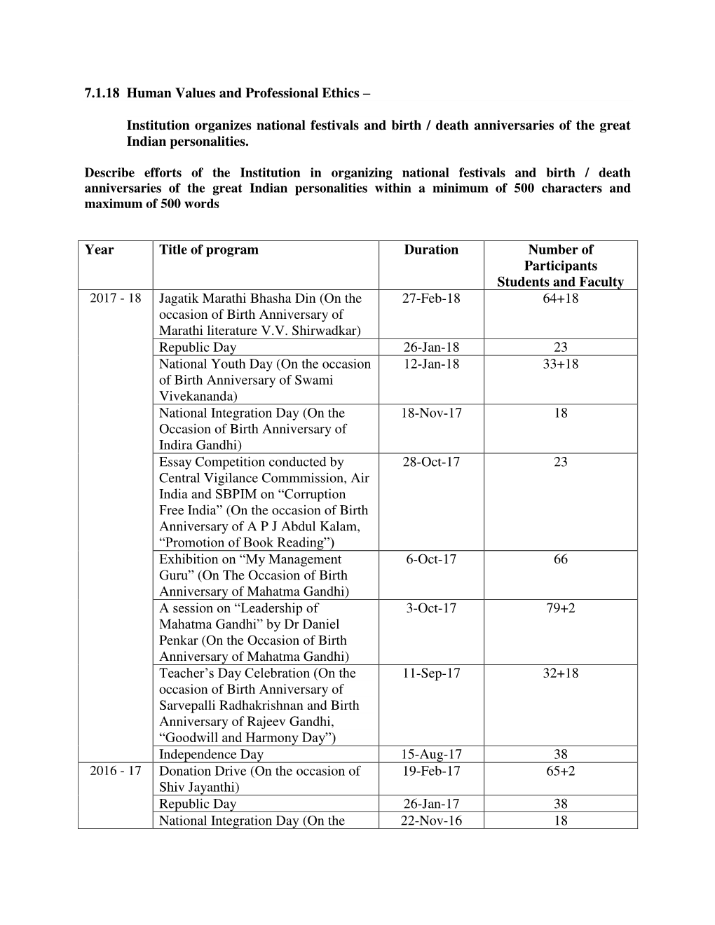 Institution Organizes National Festivals and Birth / Death Anniversaries of the Great Indian Personalities