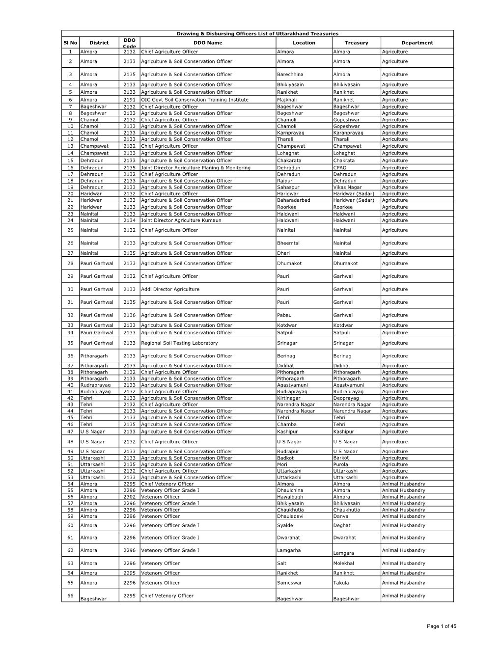 Page 1 of 45 DDO Sl No District DDO Name Location Treasury Department Code 67 Bageshwar 2296 Vetenory Officer Grade I Garur Garur Animal Husbandry